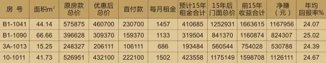 投資天嬌鋪，種下?lián)u錢樹