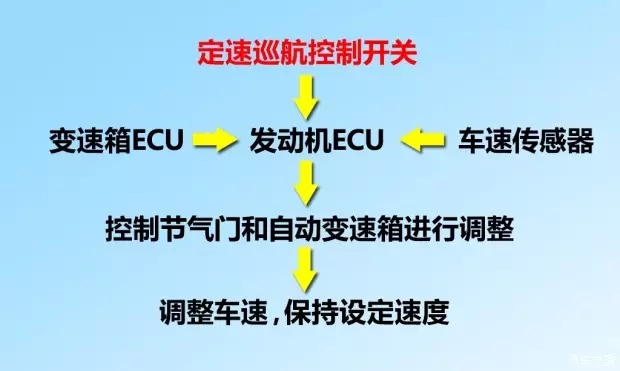 別讓您車上的這個(gè)功能被“閑置”，它功能大著呢