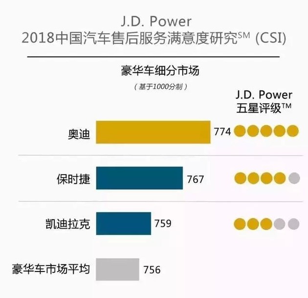 奧迪和福特分獲頭名，2018JD.Power售后滿(mǎn)意度出爐