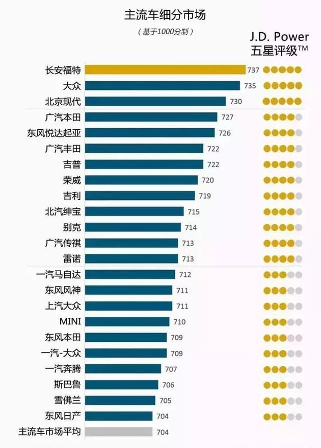 奧迪和福特分獲頭名，2018JD.Power售后滿(mǎn)意度出爐